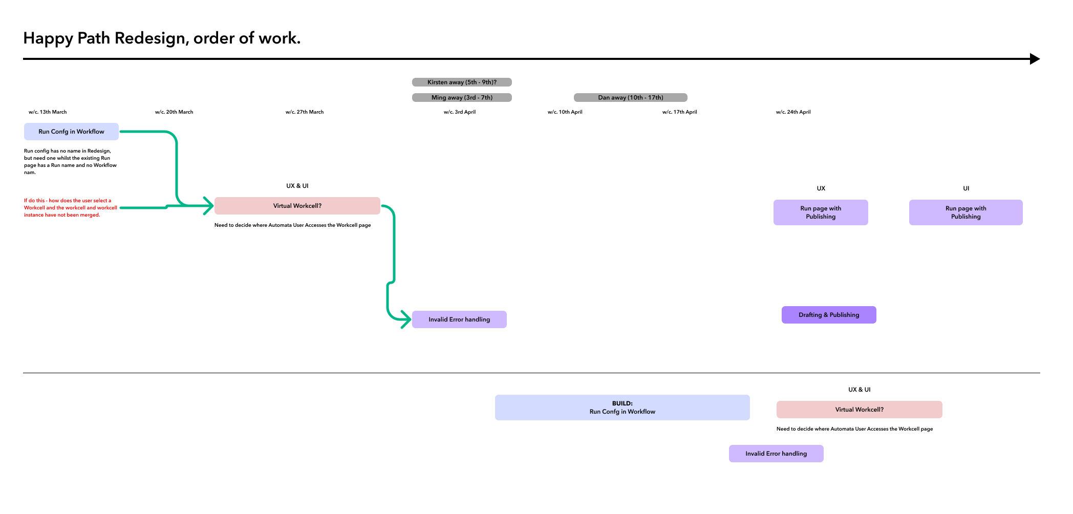 Redesign, order of work.